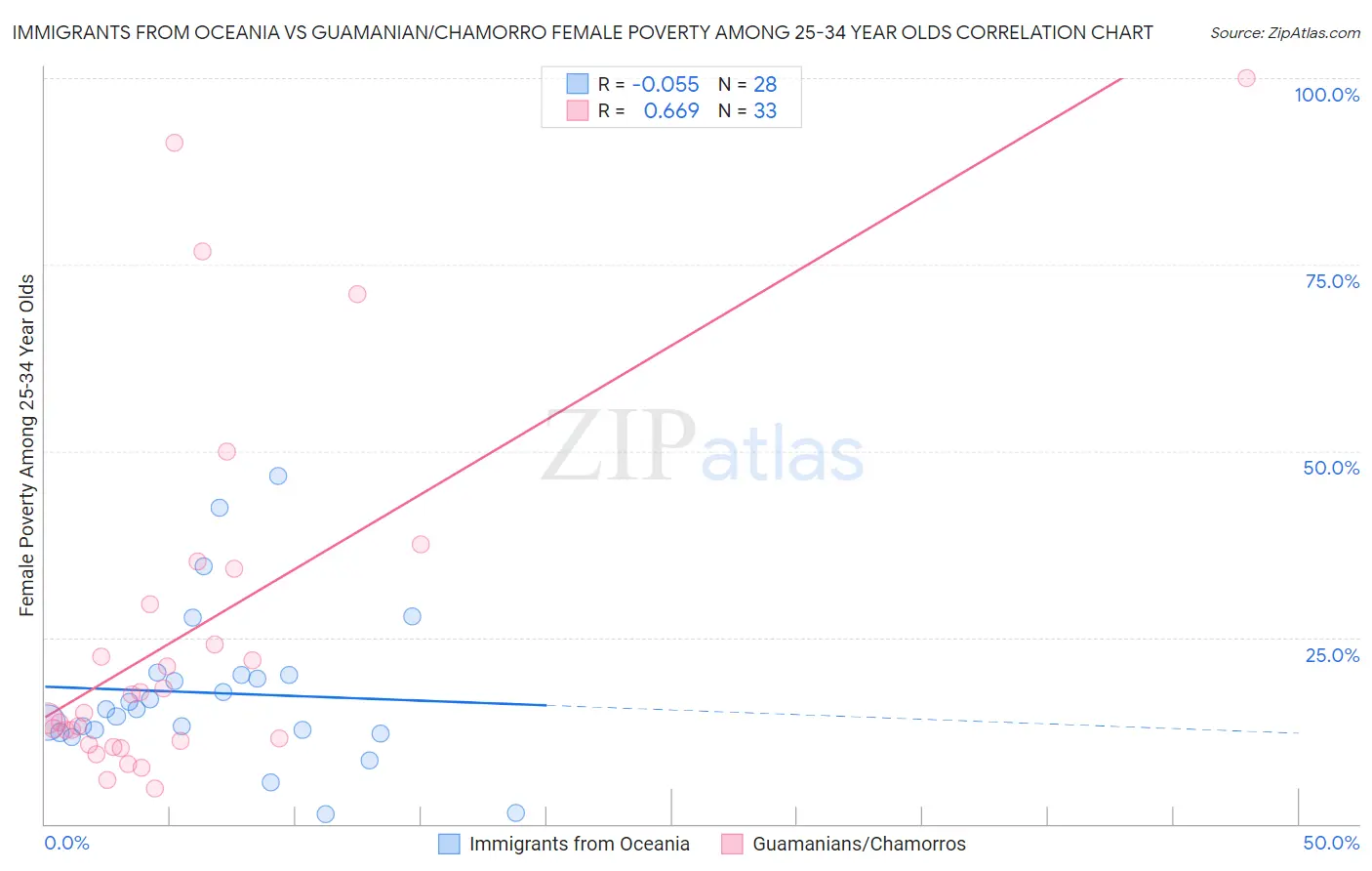 Immigrants from Oceania vs Guamanian/Chamorro Female Poverty Among 25-34 Year Olds