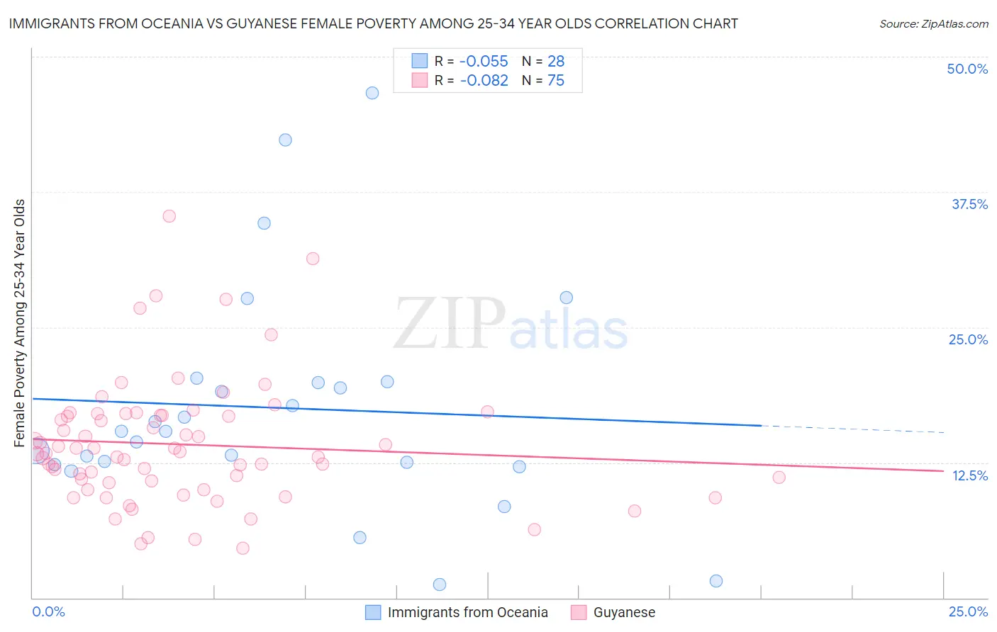 Immigrants from Oceania vs Guyanese Female Poverty Among 25-34 Year Olds