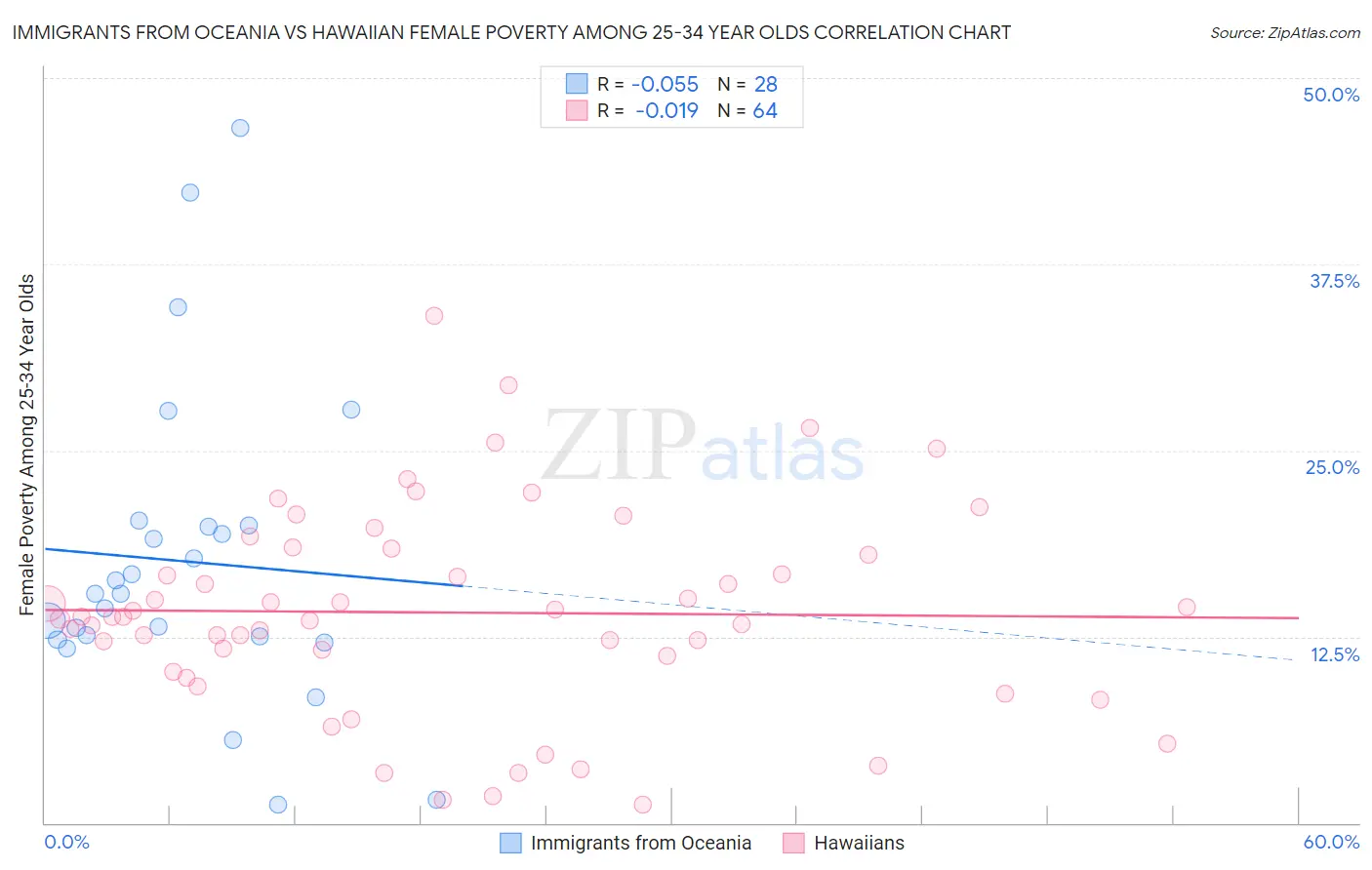 Immigrants from Oceania vs Hawaiian Female Poverty Among 25-34 Year Olds