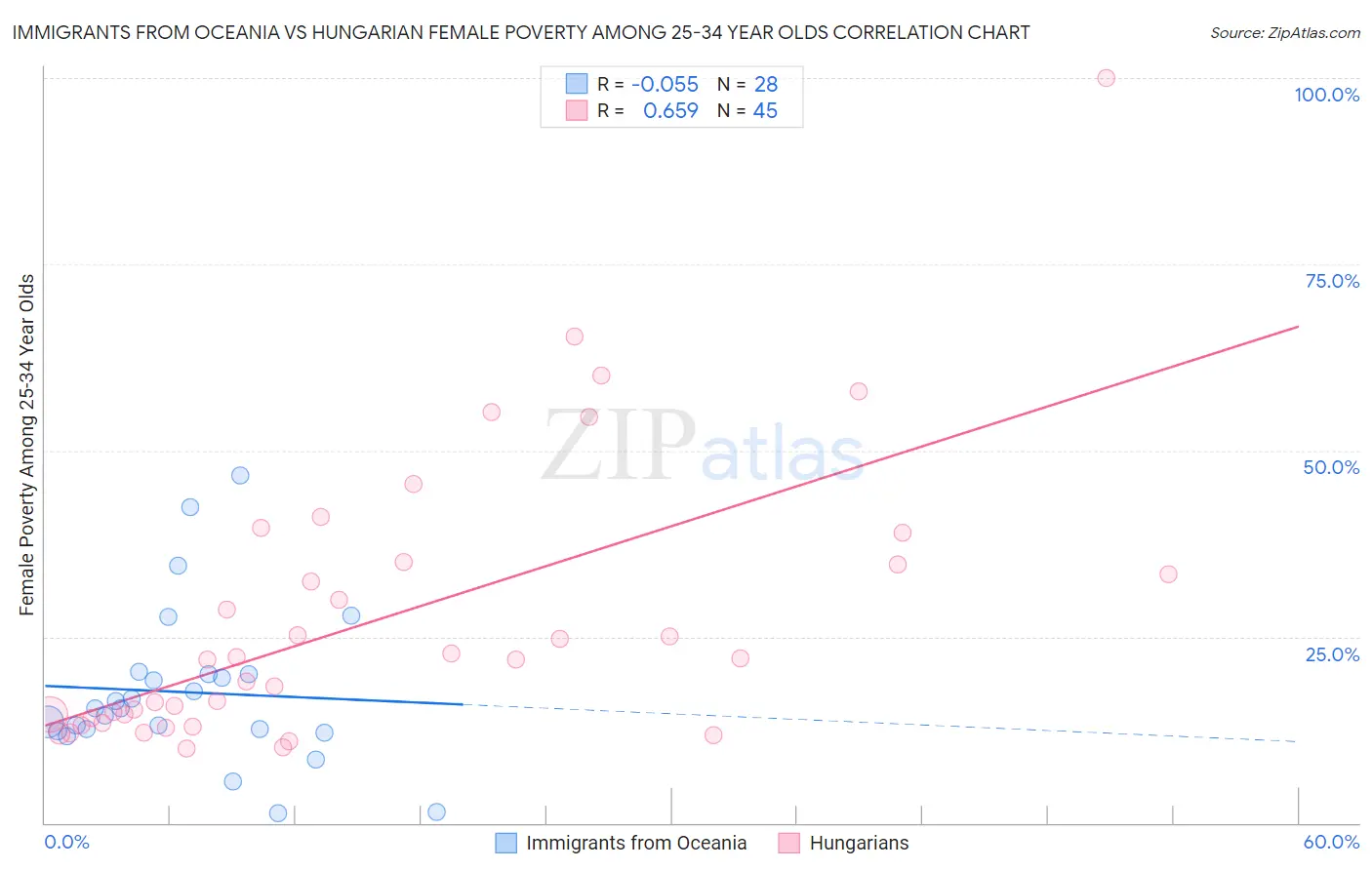 Immigrants from Oceania vs Hungarian Female Poverty Among 25-34 Year Olds