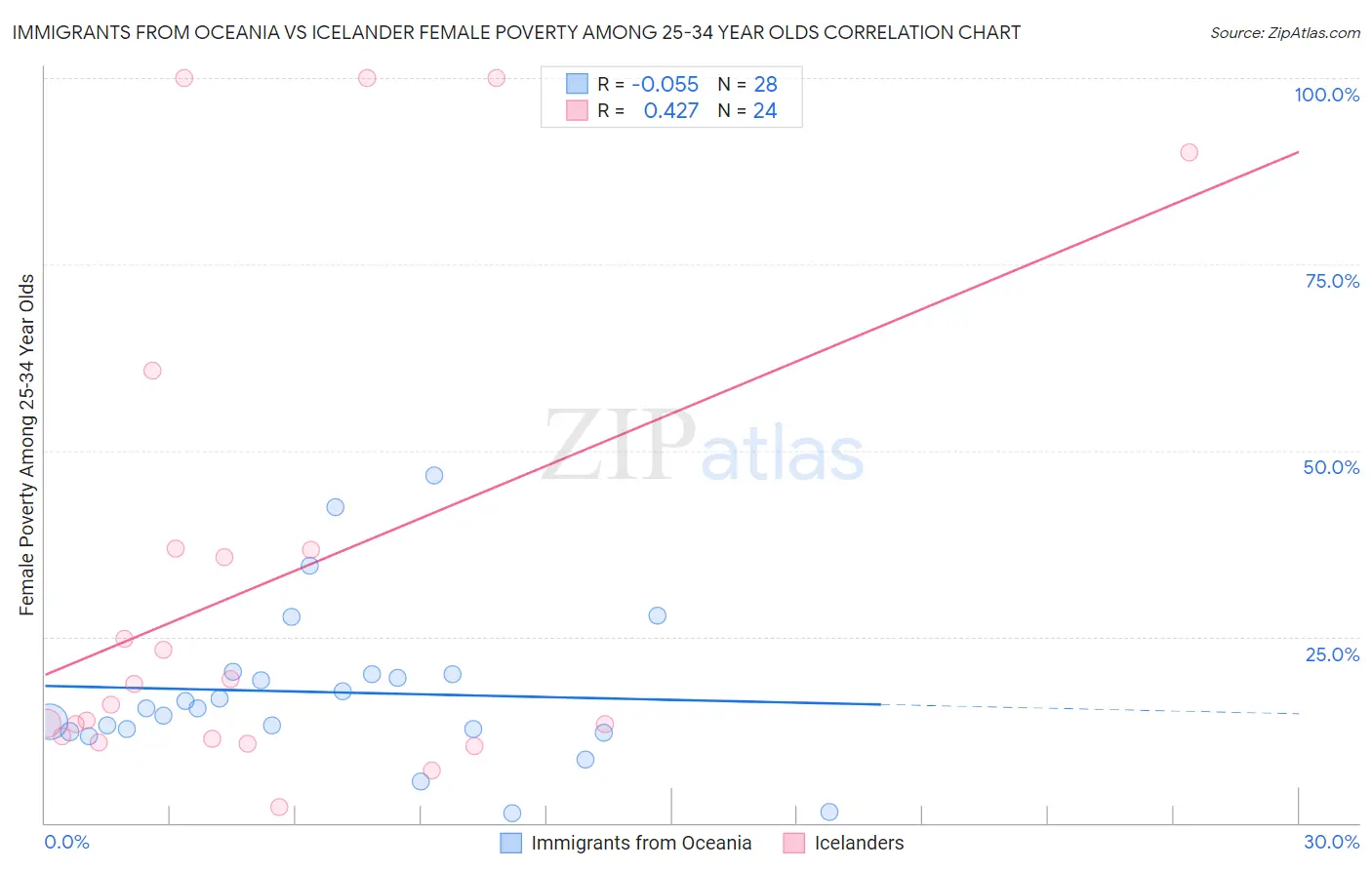Immigrants from Oceania vs Icelander Female Poverty Among 25-34 Year Olds