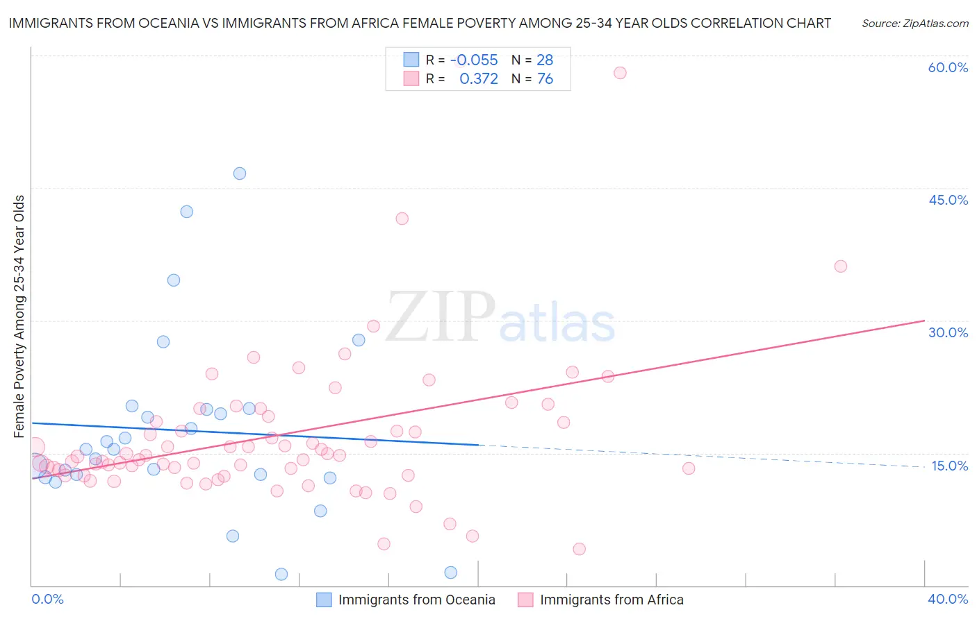 Immigrants from Oceania vs Immigrants from Africa Female Poverty Among 25-34 Year Olds