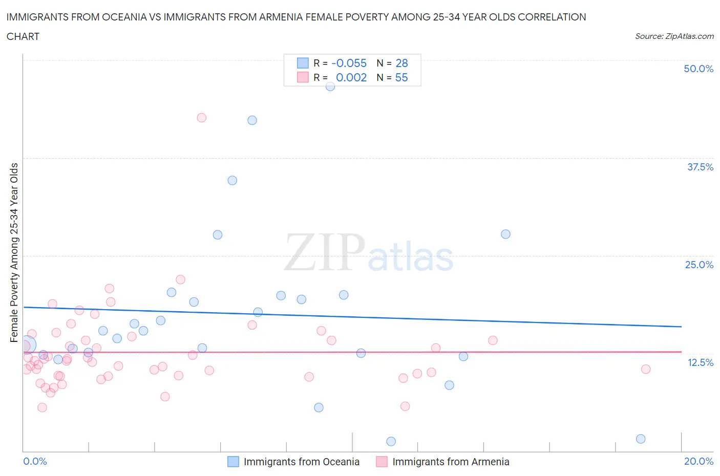 Immigrants from Oceania vs Immigrants from Armenia Female Poverty Among 25-34 Year Olds