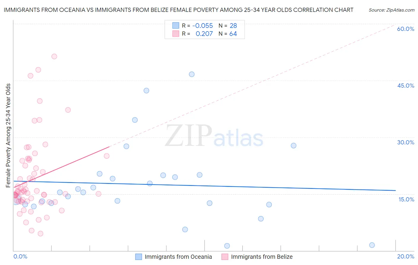 Immigrants from Oceania vs Immigrants from Belize Female Poverty Among 25-34 Year Olds