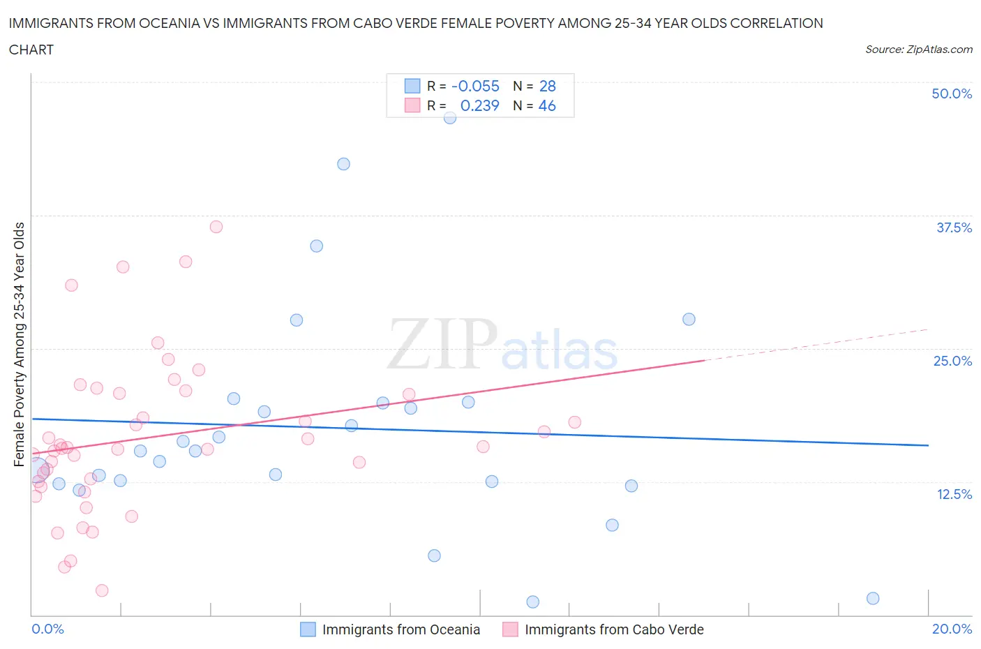 Immigrants from Oceania vs Immigrants from Cabo Verde Female Poverty Among 25-34 Year Olds