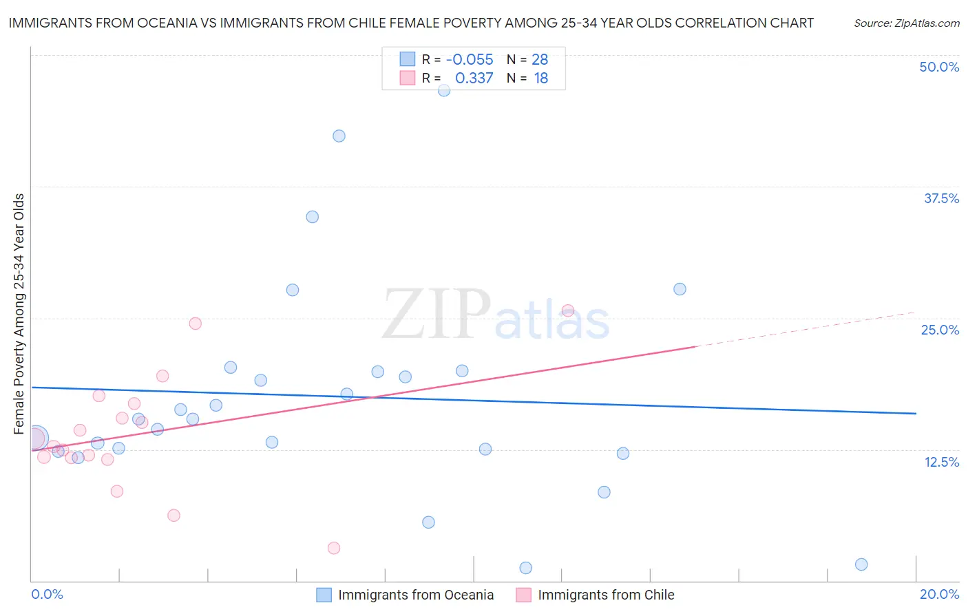 Immigrants from Oceania vs Immigrants from Chile Female Poverty Among 25-34 Year Olds