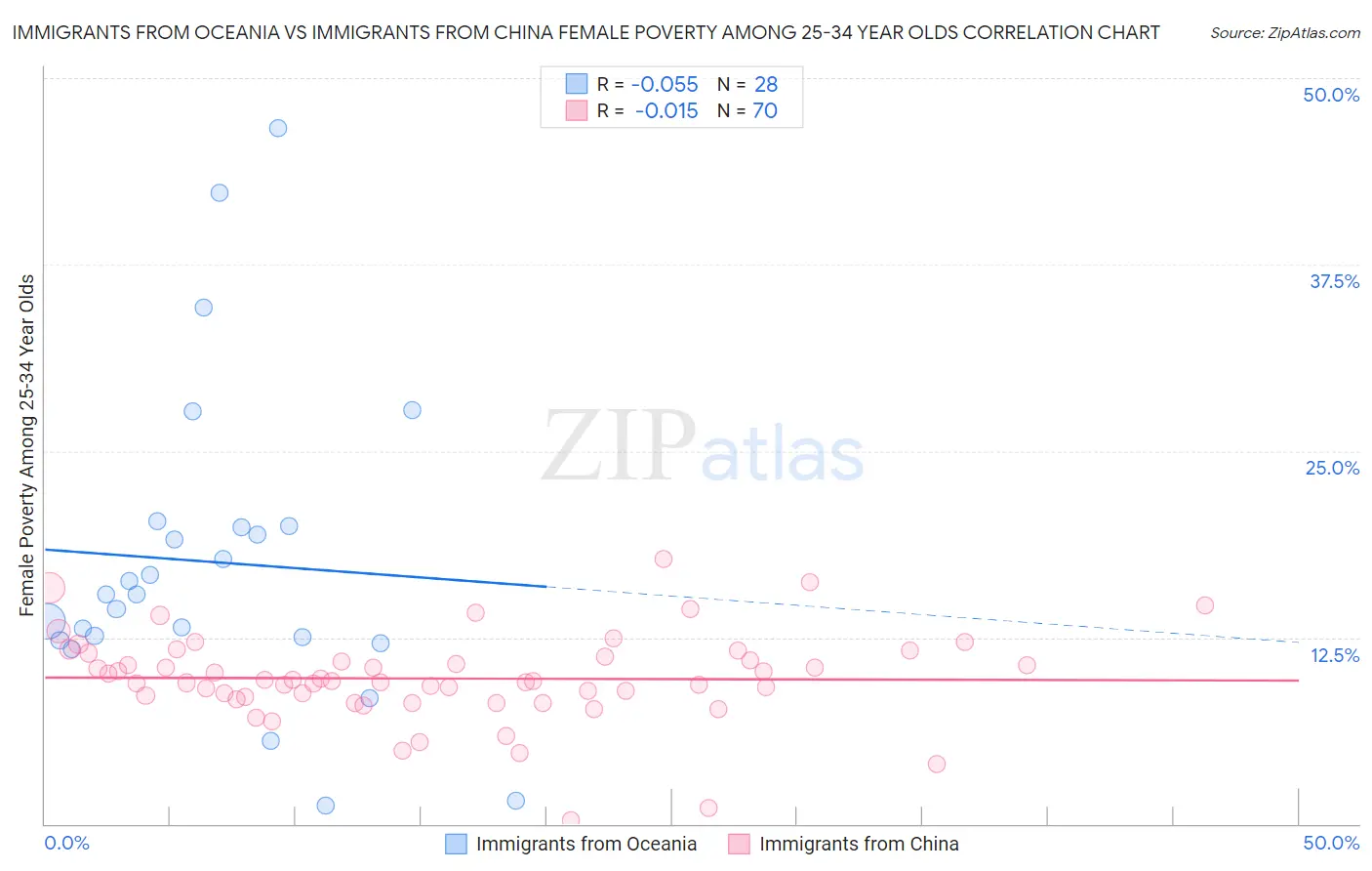 Immigrants from Oceania vs Immigrants from China Female Poverty Among 25-34 Year Olds