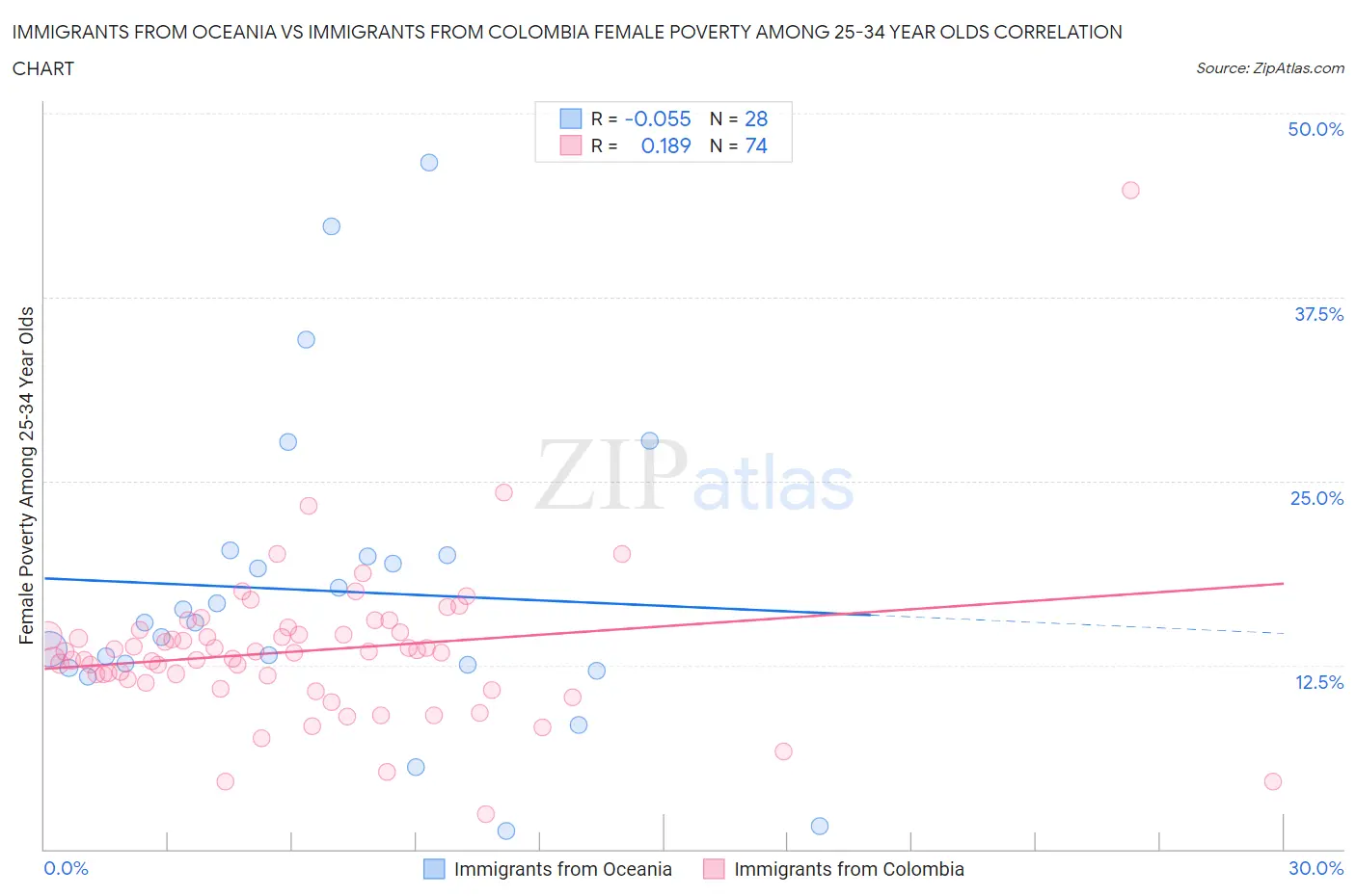 Immigrants from Oceania vs Immigrants from Colombia Female Poverty Among 25-34 Year Olds