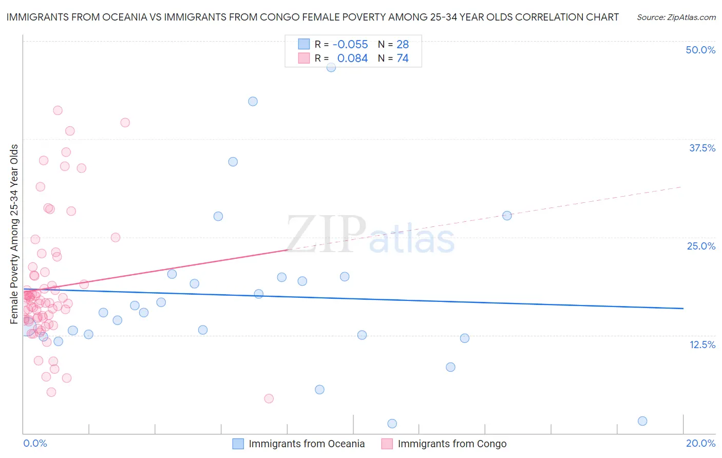 Immigrants from Oceania vs Immigrants from Congo Female Poverty Among 25-34 Year Olds