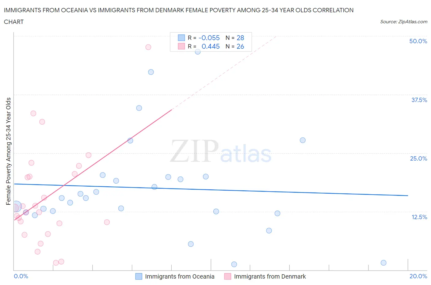 Immigrants from Oceania vs Immigrants from Denmark Female Poverty Among 25-34 Year Olds