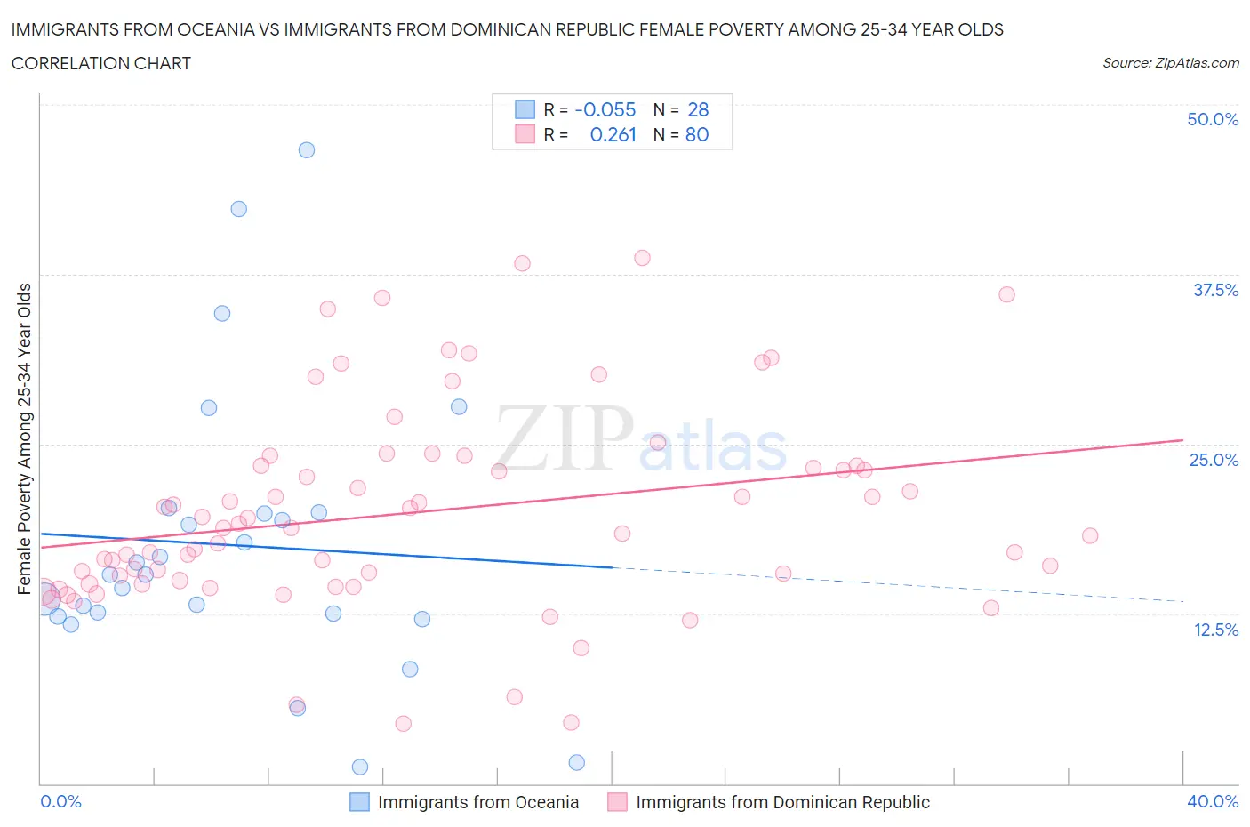 Immigrants from Oceania vs Immigrants from Dominican Republic Female Poverty Among 25-34 Year Olds