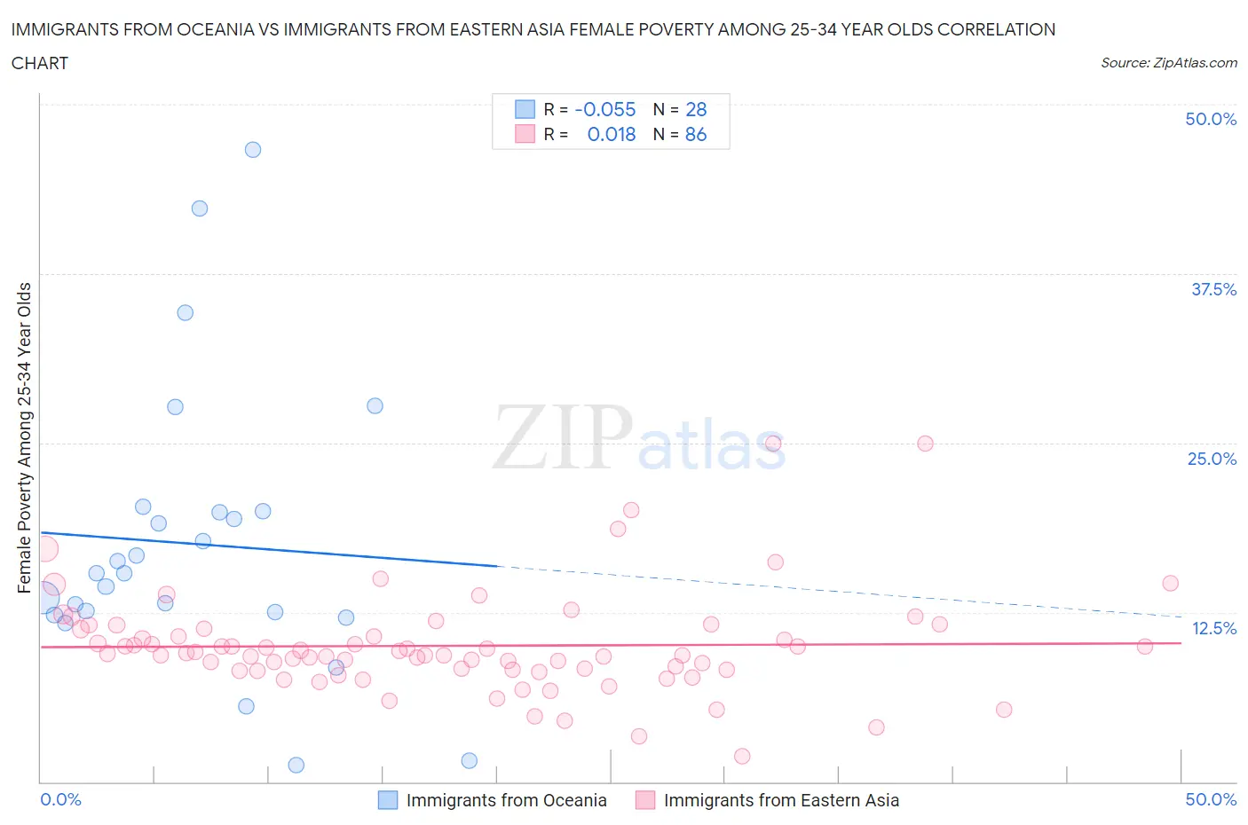 Immigrants from Oceania vs Immigrants from Eastern Asia Female Poverty Among 25-34 Year Olds