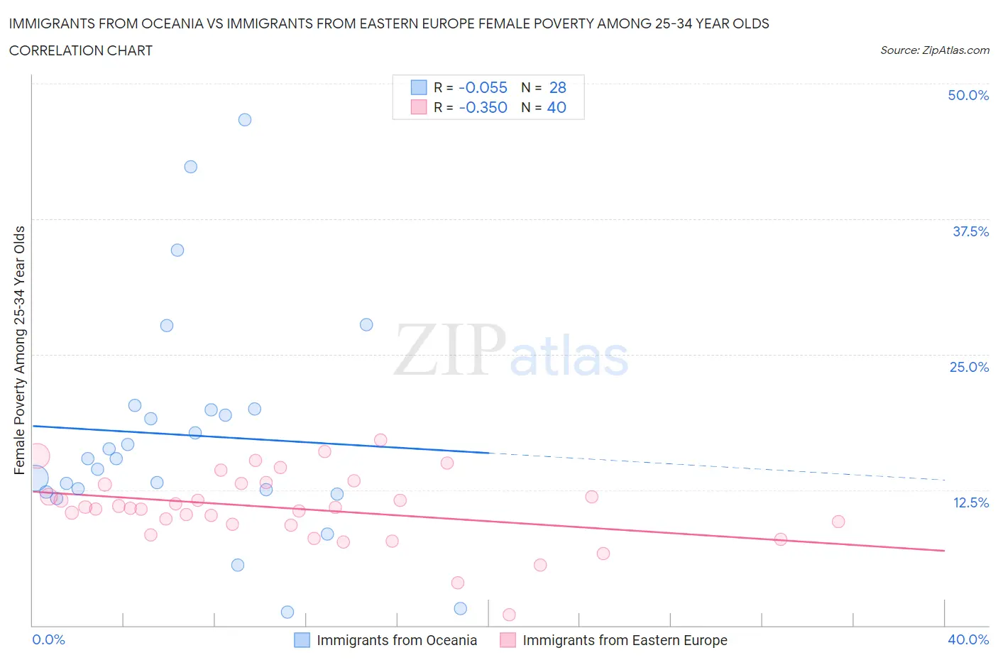 Immigrants from Oceania vs Immigrants from Eastern Europe Female Poverty Among 25-34 Year Olds