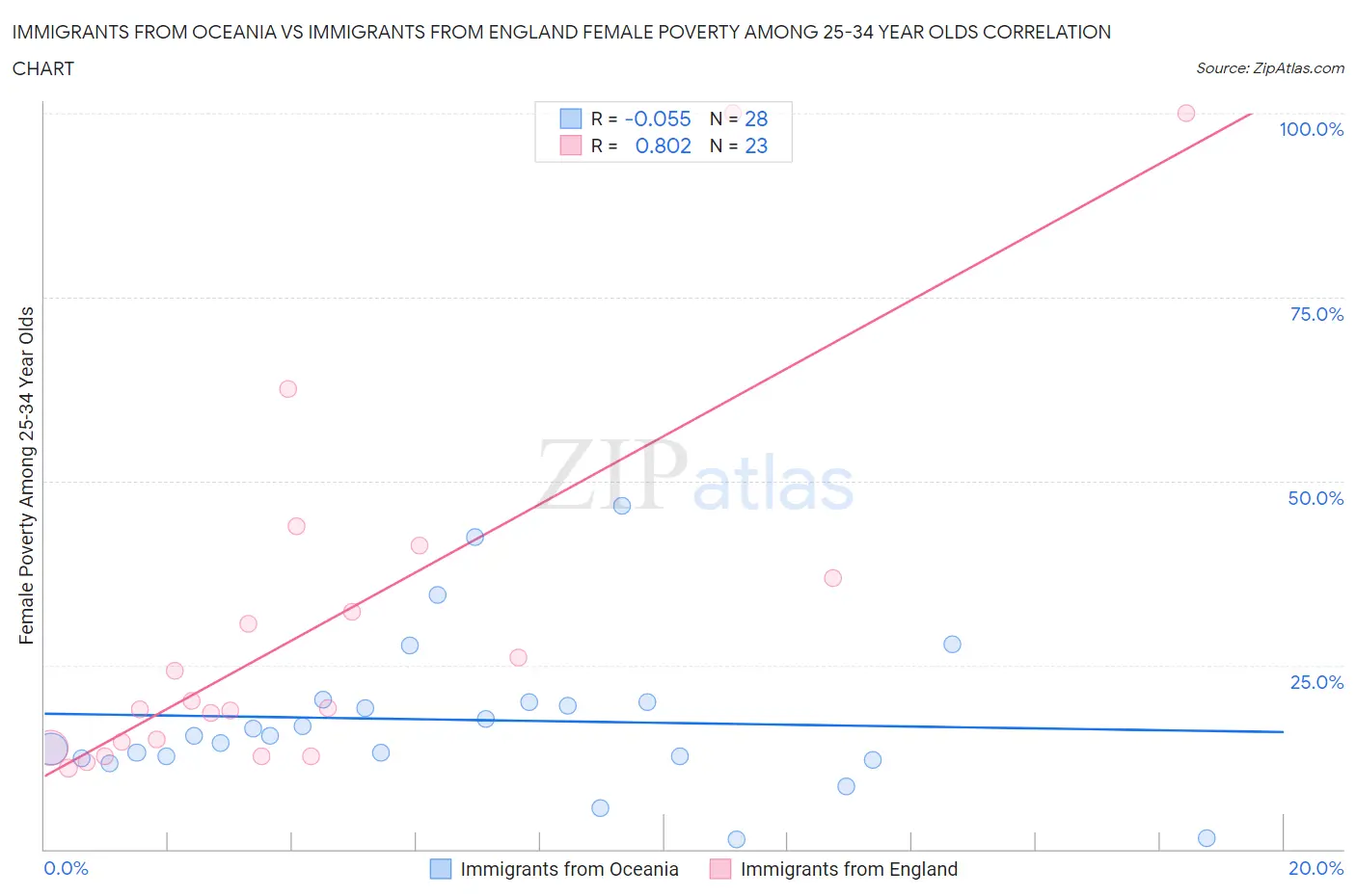 Immigrants from Oceania vs Immigrants from England Female Poverty Among 25-34 Year Olds