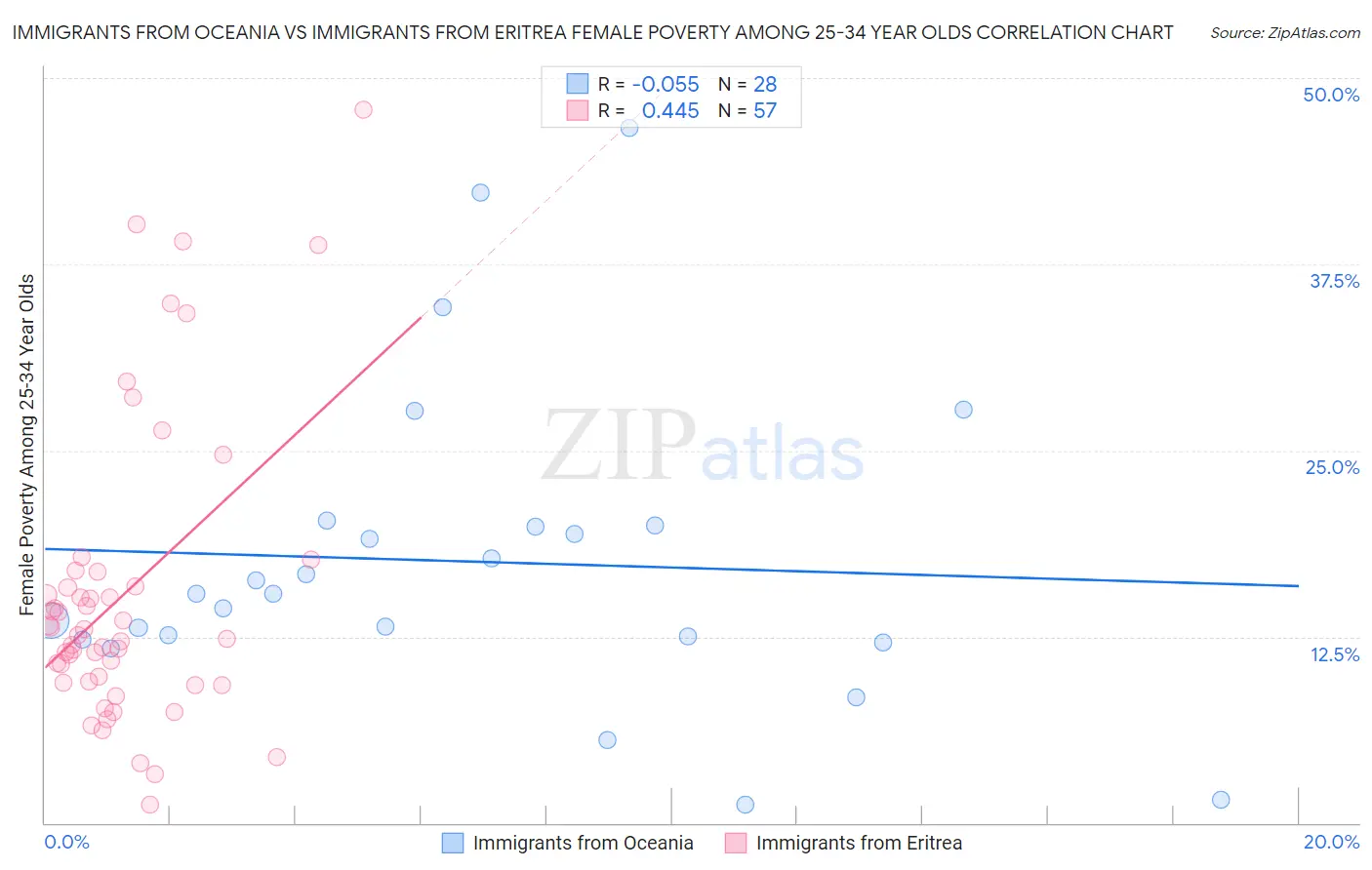 Immigrants from Oceania vs Immigrants from Eritrea Female Poverty Among 25-34 Year Olds