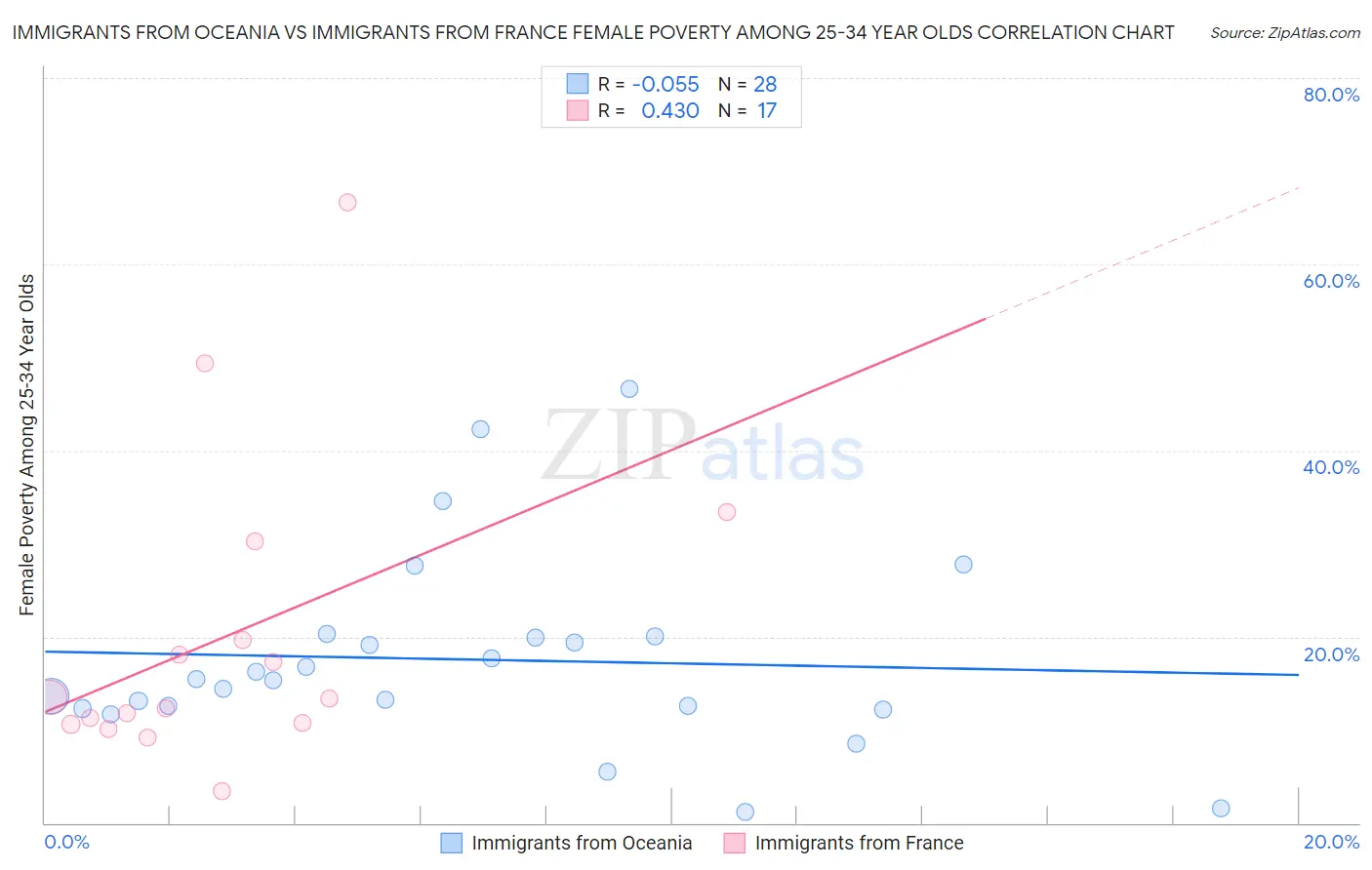 Immigrants from Oceania vs Immigrants from France Female Poverty Among 25-34 Year Olds