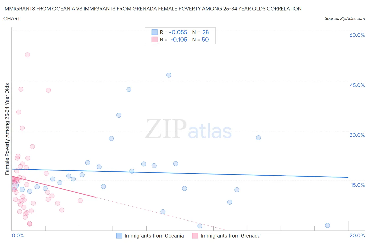 Immigrants from Oceania vs Immigrants from Grenada Female Poverty Among 25-34 Year Olds