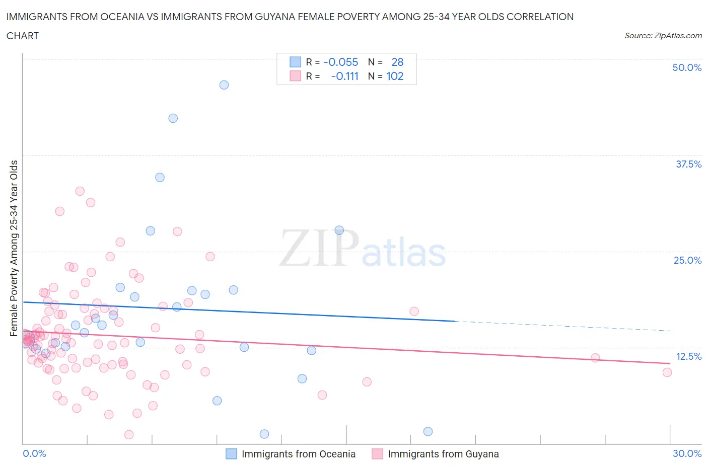 Immigrants from Oceania vs Immigrants from Guyana Female Poverty Among 25-34 Year Olds
