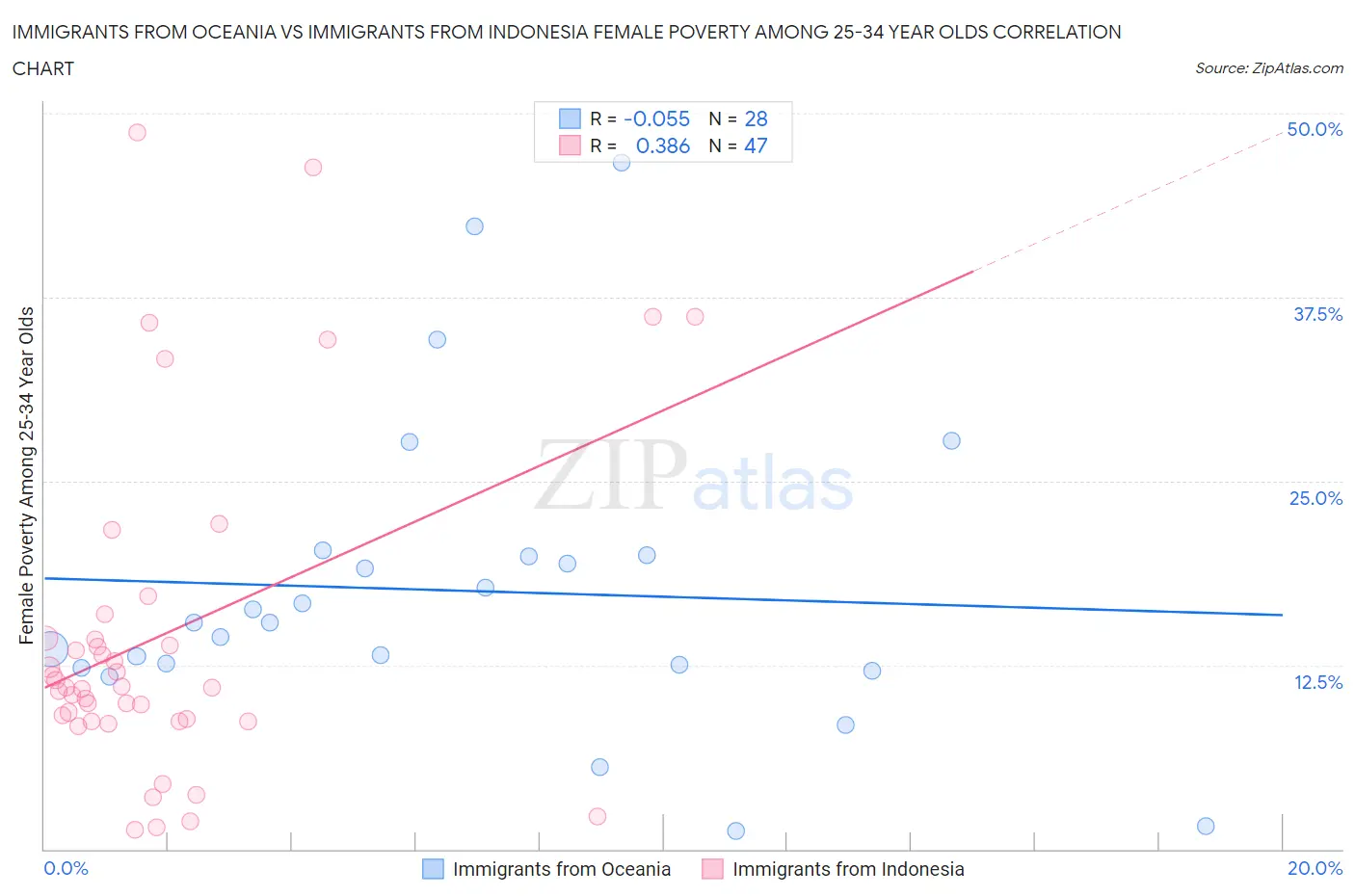 Immigrants from Oceania vs Immigrants from Indonesia Female Poverty Among 25-34 Year Olds