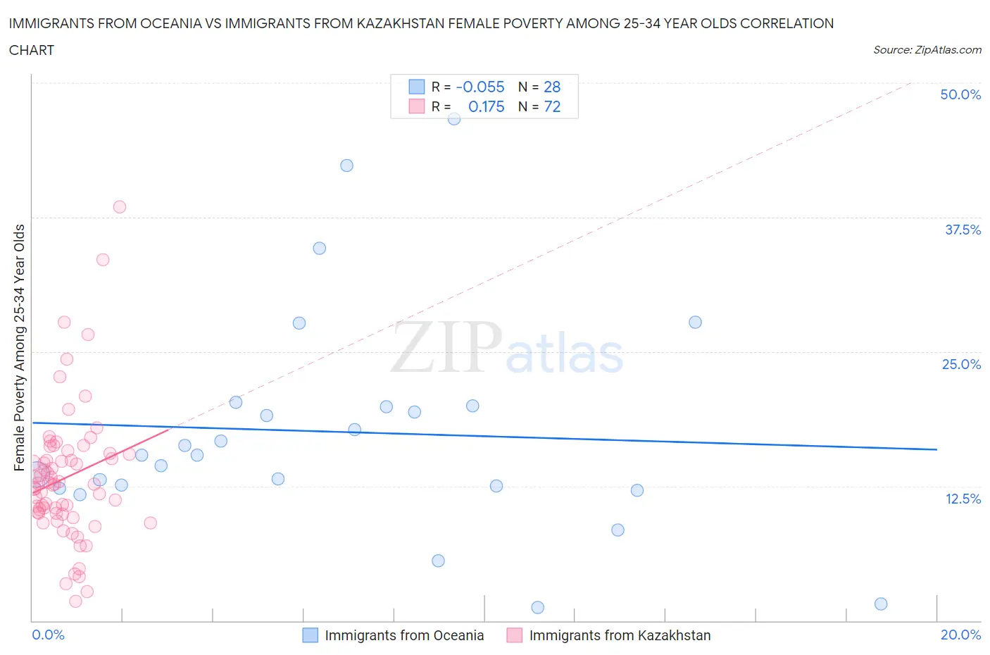 Immigrants from Oceania vs Immigrants from Kazakhstan Female Poverty Among 25-34 Year Olds