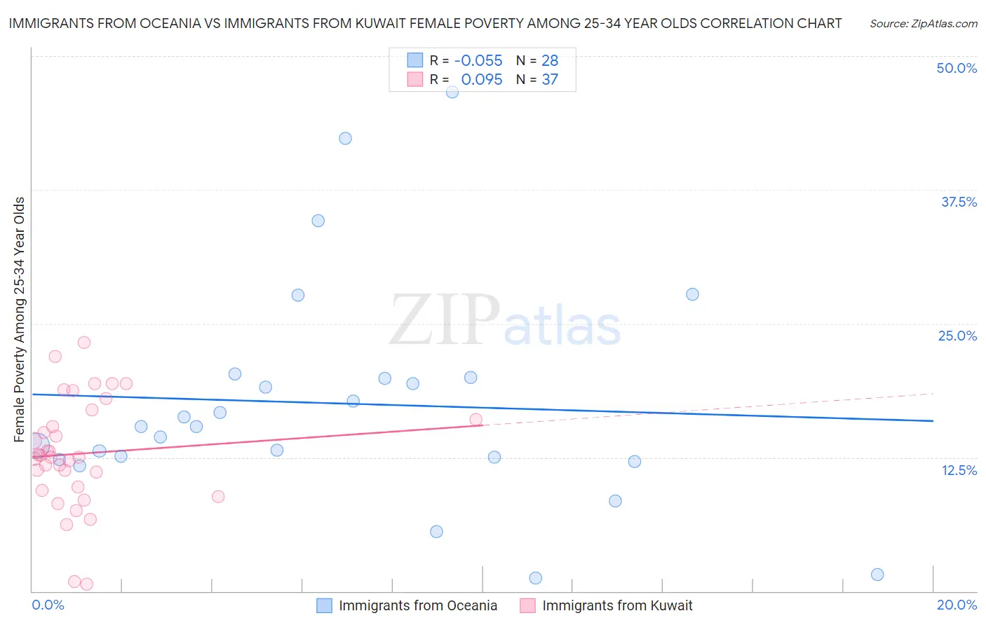 Immigrants from Oceania vs Immigrants from Kuwait Female Poverty Among 25-34 Year Olds