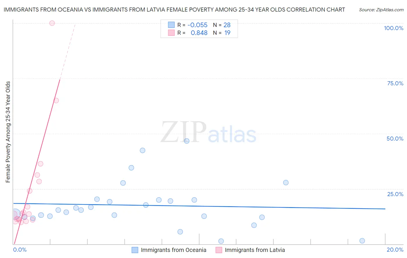 Immigrants from Oceania vs Immigrants from Latvia Female Poverty Among 25-34 Year Olds
