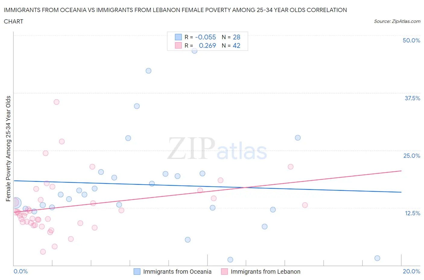 Immigrants from Oceania vs Immigrants from Lebanon Female Poverty Among 25-34 Year Olds