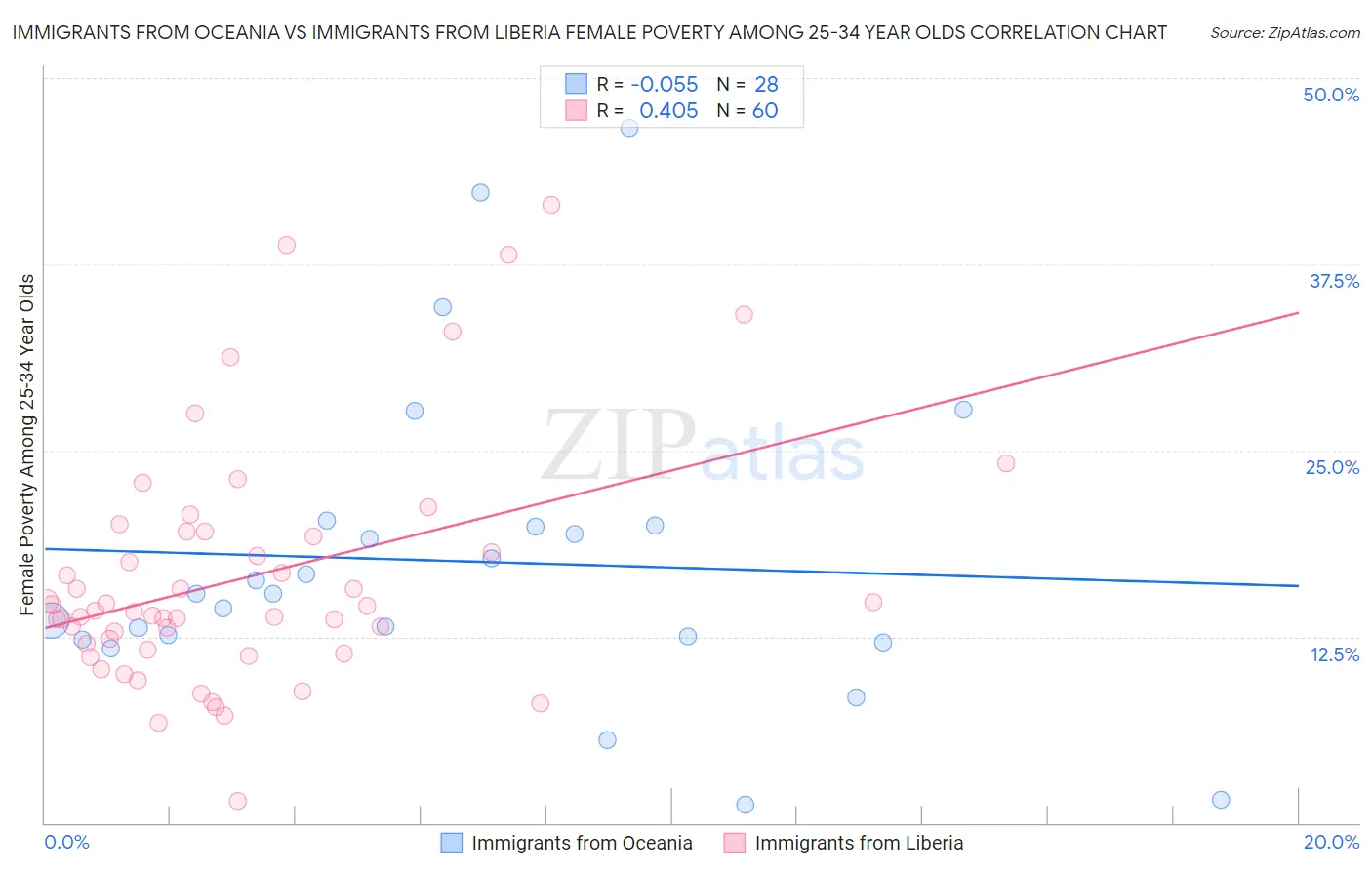 Immigrants from Oceania vs Immigrants from Liberia Female Poverty Among 25-34 Year Olds