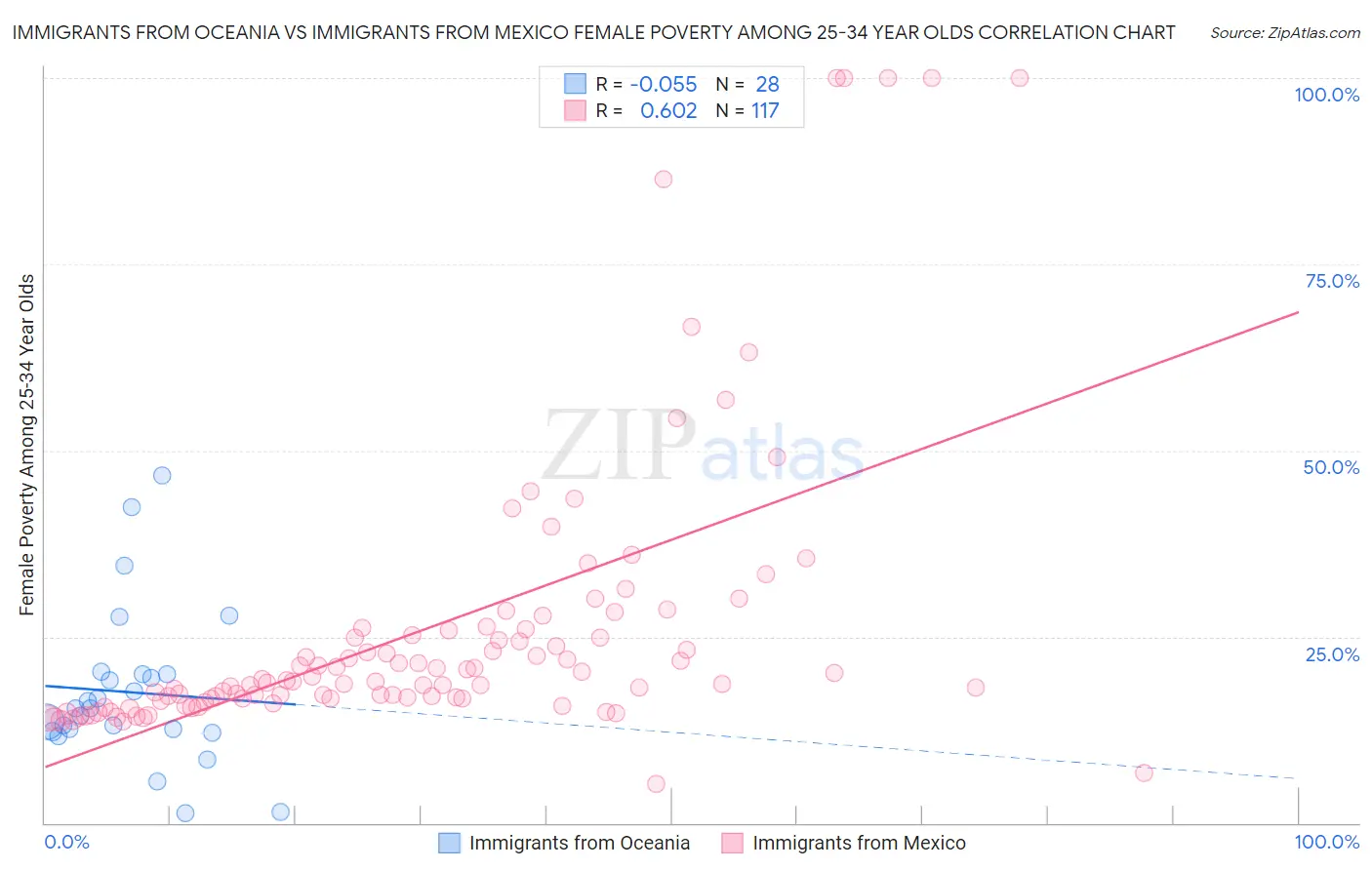 Immigrants from Oceania vs Immigrants from Mexico Female Poverty Among 25-34 Year Olds