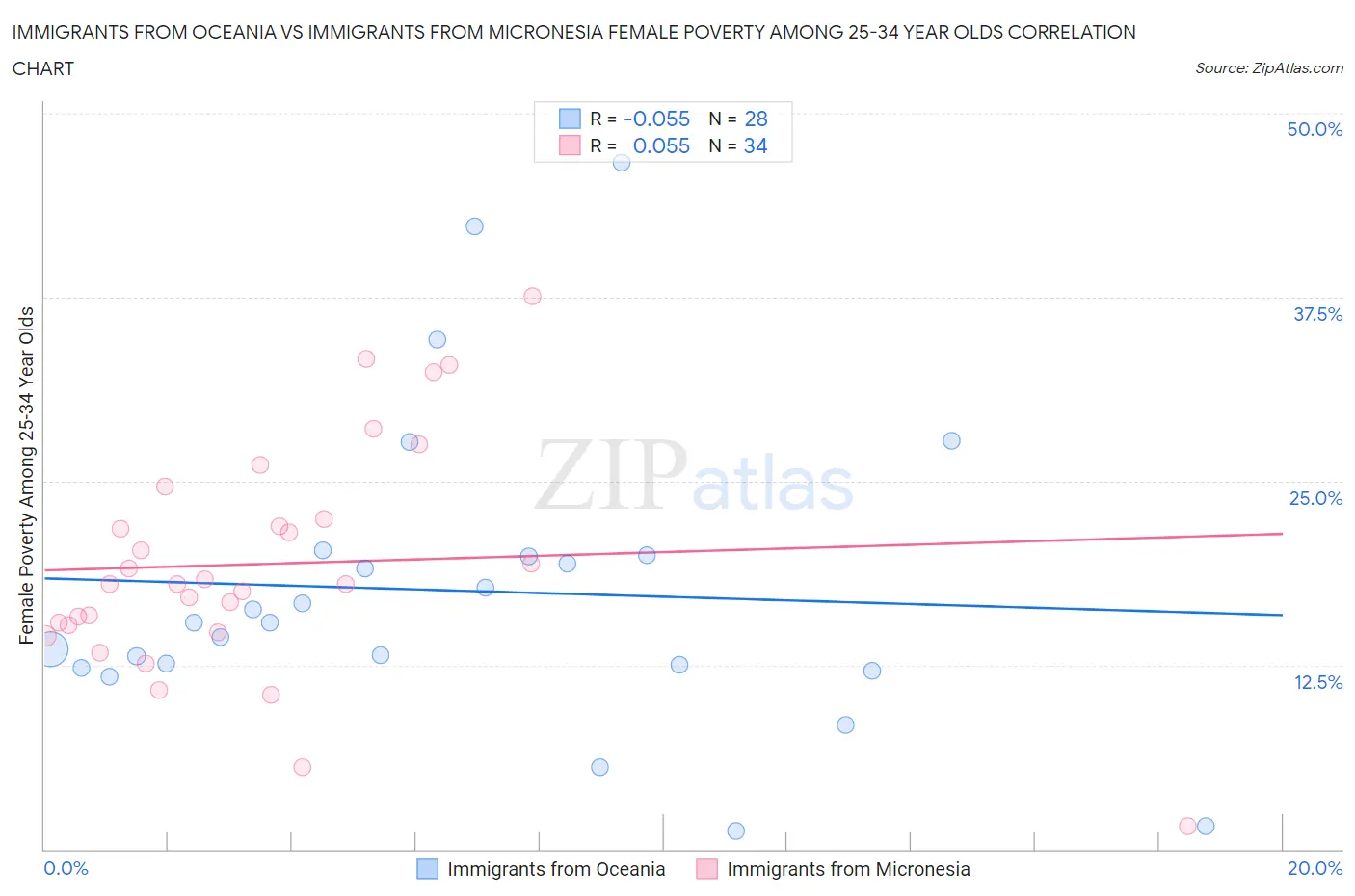Immigrants from Oceania vs Immigrants from Micronesia Female Poverty Among 25-34 Year Olds