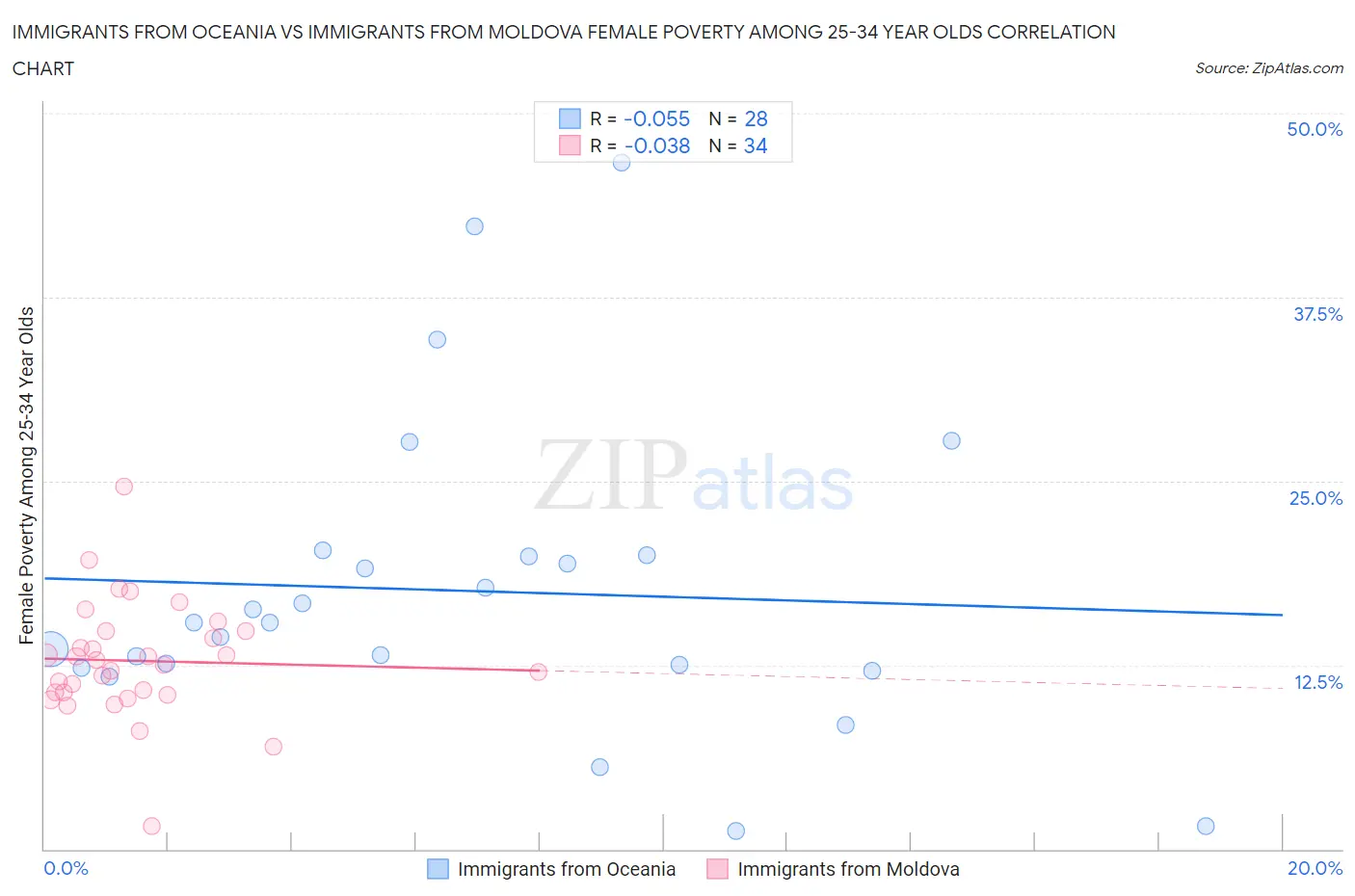 Immigrants from Oceania vs Immigrants from Moldova Female Poverty Among 25-34 Year Olds