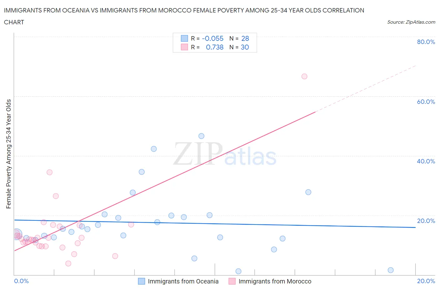Immigrants from Oceania vs Immigrants from Morocco Female Poverty Among 25-34 Year Olds