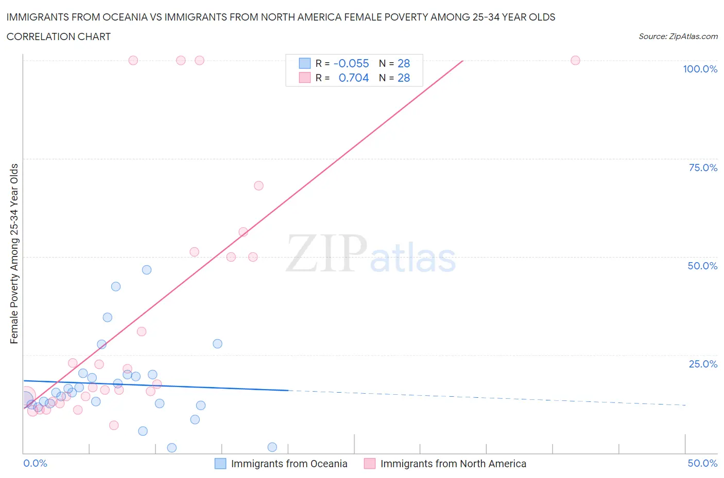 Immigrants from Oceania vs Immigrants from North America Female Poverty Among 25-34 Year Olds