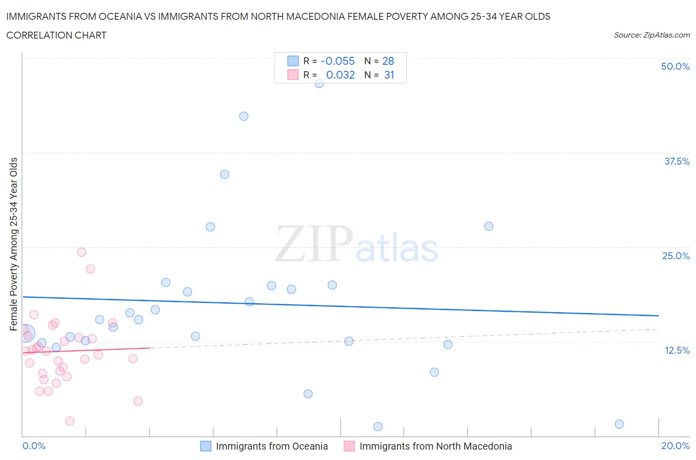 Immigrants from Oceania vs Immigrants from North Macedonia Female Poverty Among 25-34 Year Olds