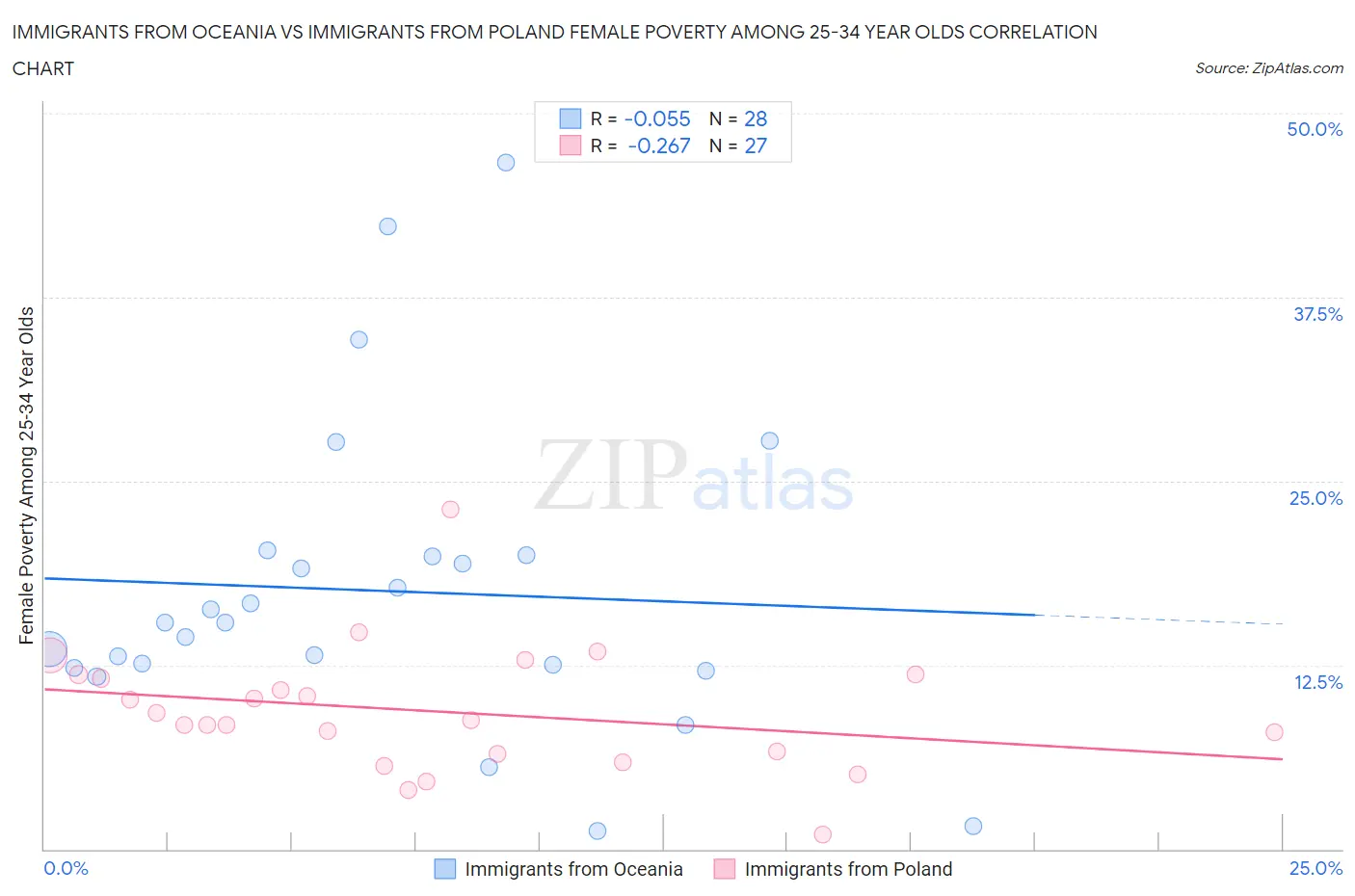 Immigrants from Oceania vs Immigrants from Poland Female Poverty Among 25-34 Year Olds