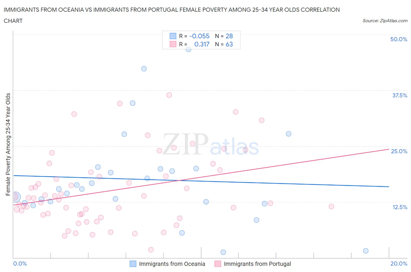 Immigrants from Oceania vs Immigrants from Portugal Female Poverty Among 25-34 Year Olds