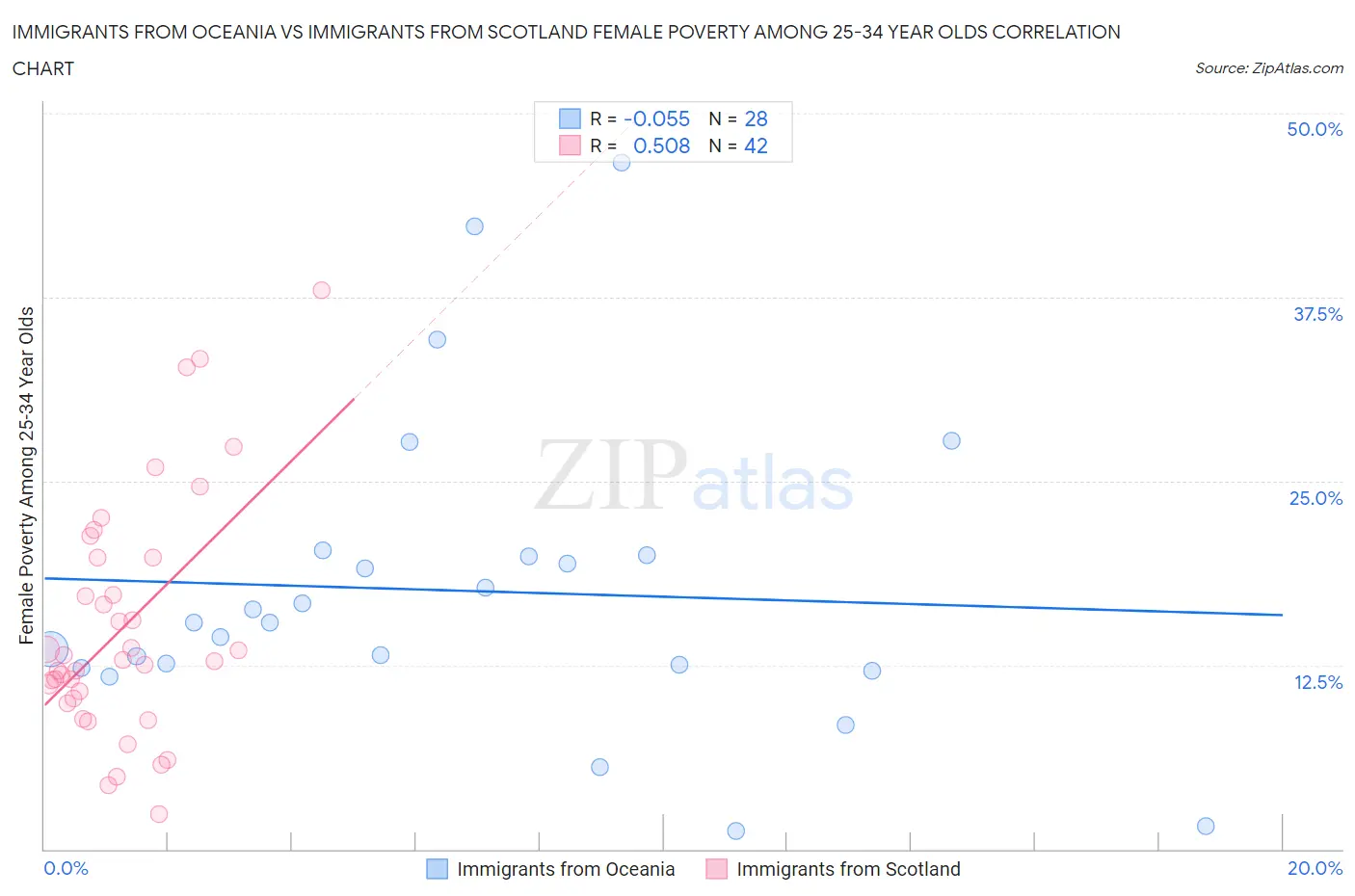 Immigrants from Oceania vs Immigrants from Scotland Female Poverty Among 25-34 Year Olds