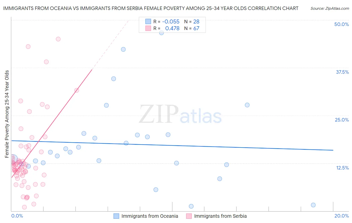 Immigrants from Oceania vs Immigrants from Serbia Female Poverty Among 25-34 Year Olds