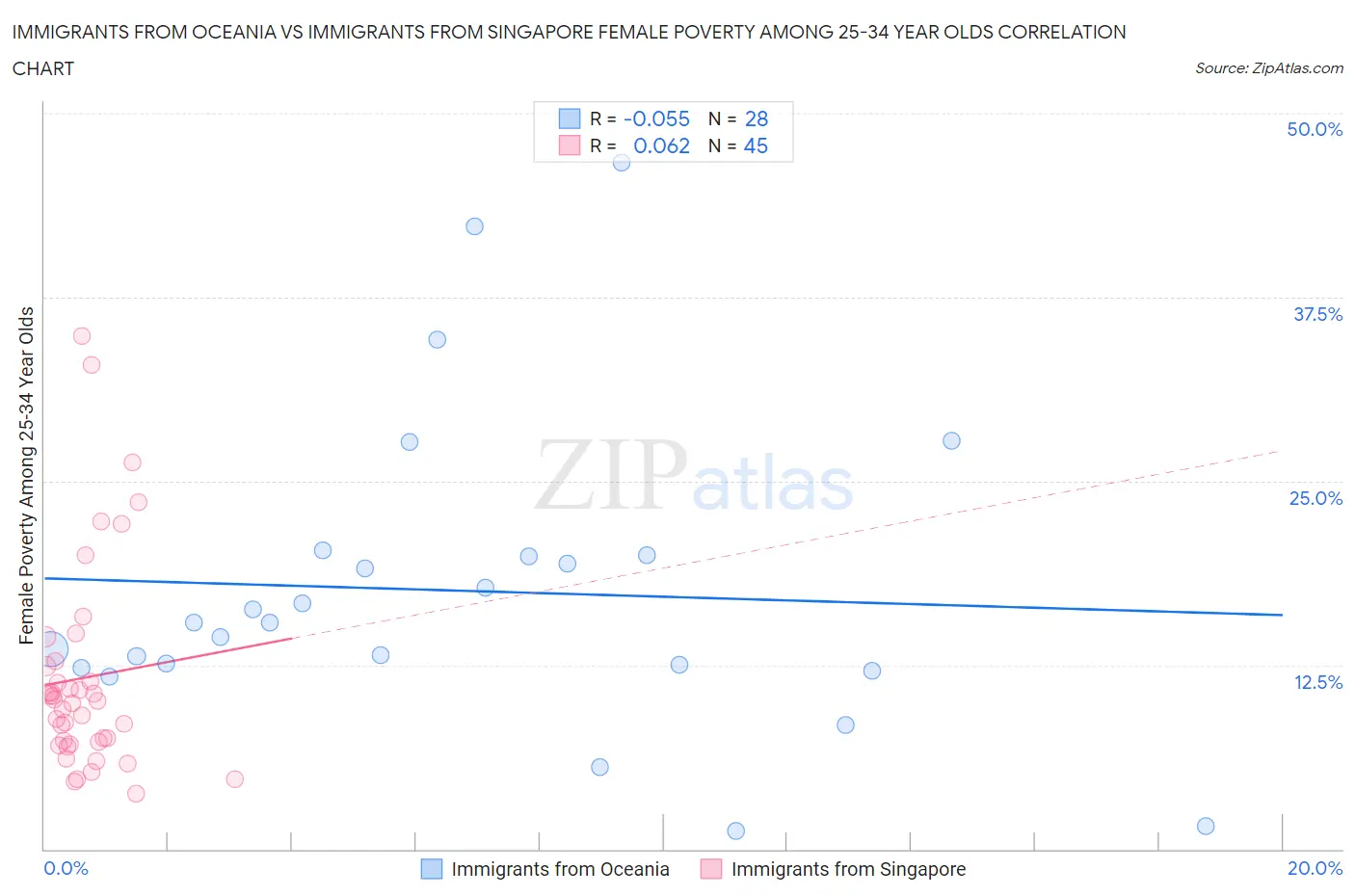Immigrants from Oceania vs Immigrants from Singapore Female Poverty Among 25-34 Year Olds