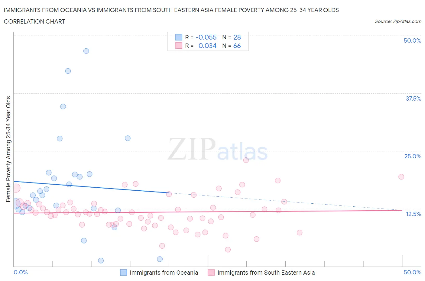 Immigrants from Oceania vs Immigrants from South Eastern Asia Female Poverty Among 25-34 Year Olds