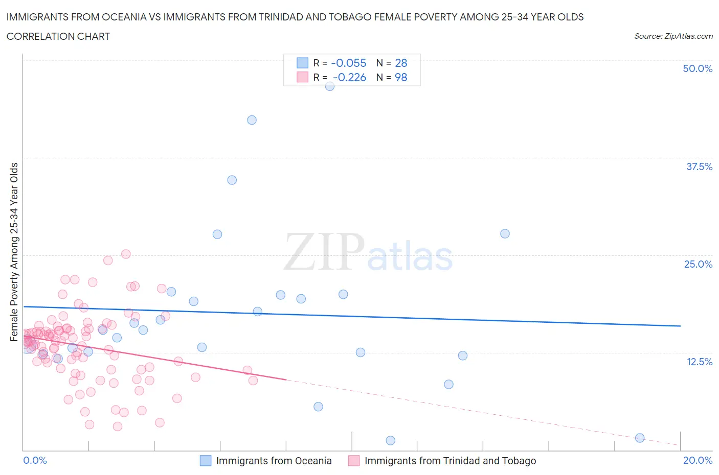 Immigrants from Oceania vs Immigrants from Trinidad and Tobago Female Poverty Among 25-34 Year Olds