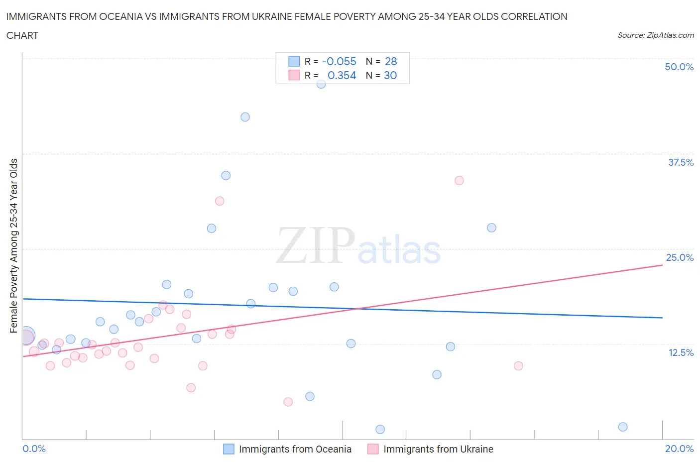Immigrants from Oceania vs Immigrants from Ukraine Female Poverty Among 25-34 Year Olds