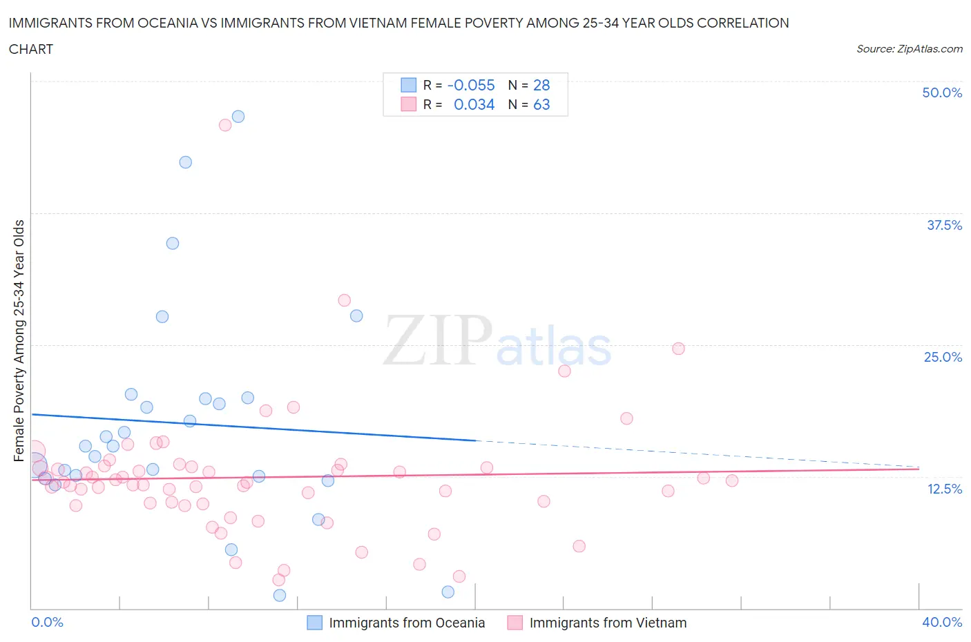 Immigrants from Oceania vs Immigrants from Vietnam Female Poverty Among 25-34 Year Olds