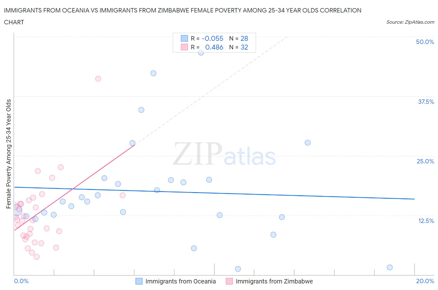 Immigrants from Oceania vs Immigrants from Zimbabwe Female Poverty Among 25-34 Year Olds