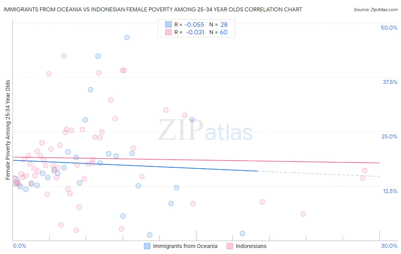 Immigrants from Oceania vs Indonesian Female Poverty Among 25-34 Year Olds