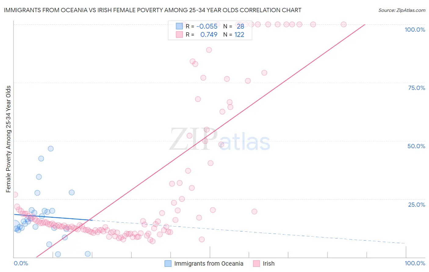 Immigrants from Oceania vs Irish Female Poverty Among 25-34 Year Olds
