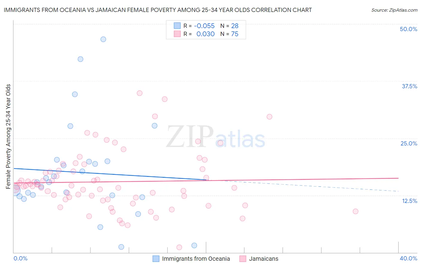 Immigrants from Oceania vs Jamaican Female Poverty Among 25-34 Year Olds