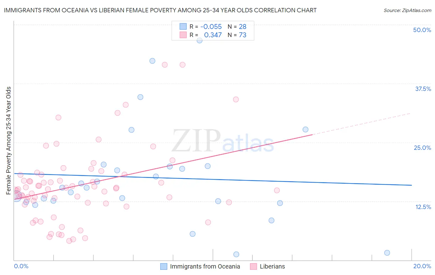 Immigrants from Oceania vs Liberian Female Poverty Among 25-34 Year Olds