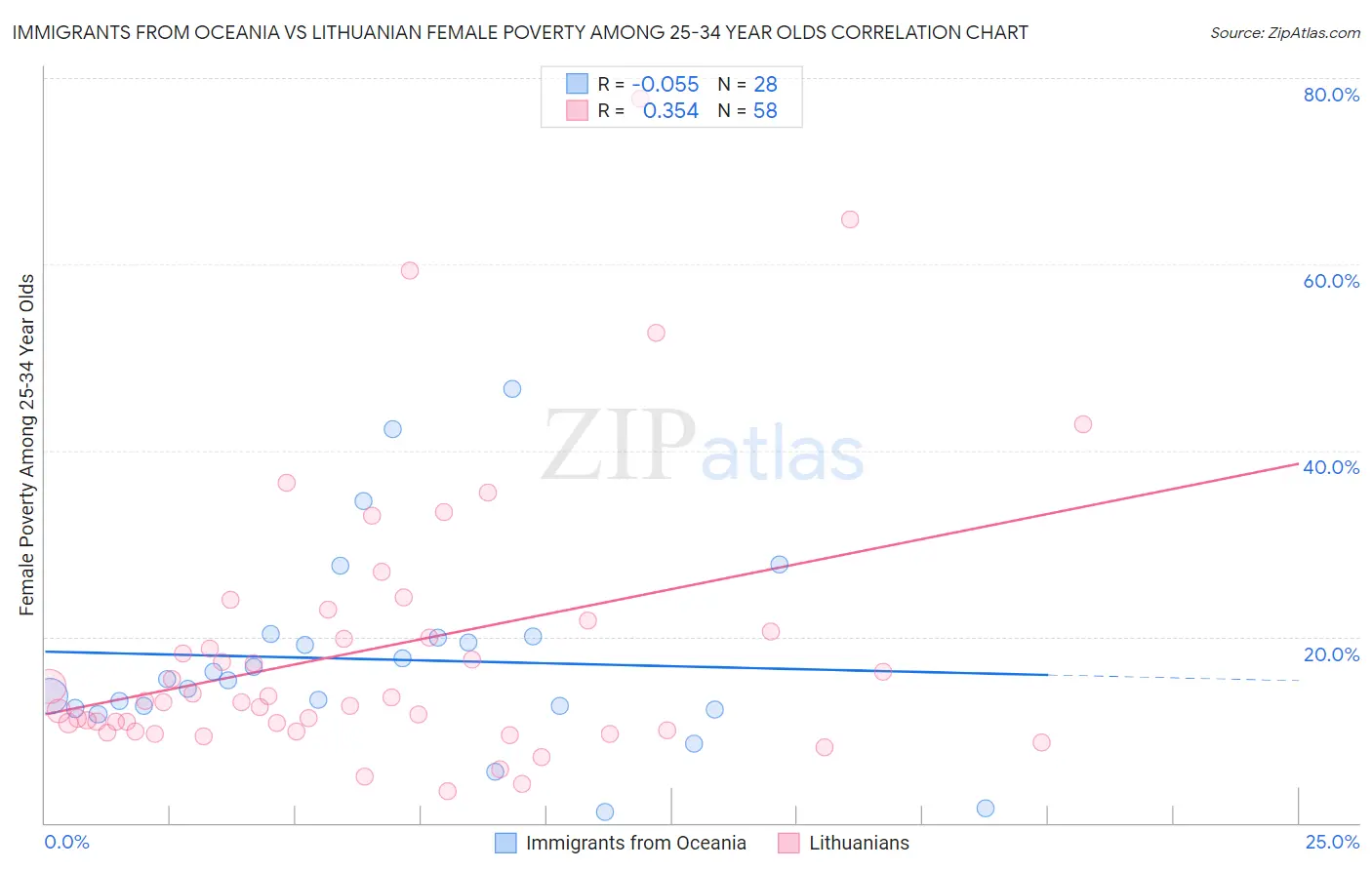 Immigrants from Oceania vs Lithuanian Female Poverty Among 25-34 Year Olds