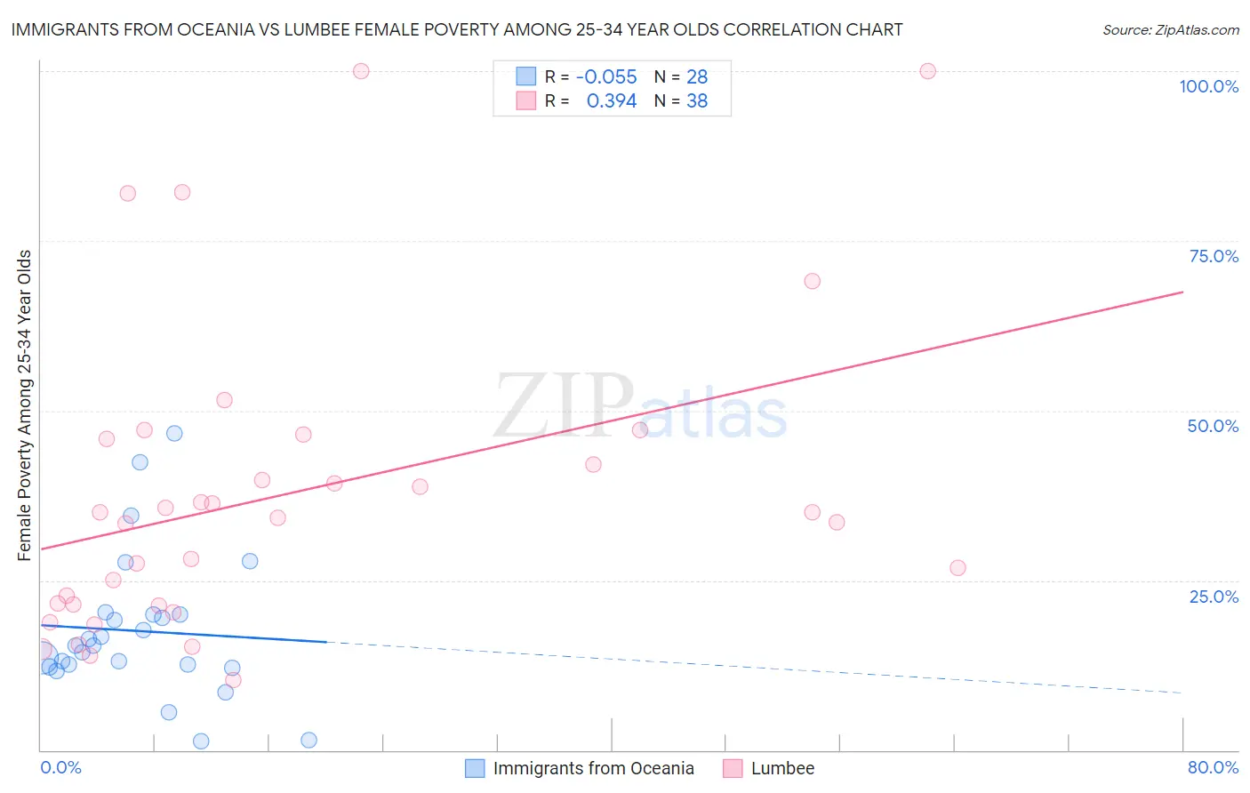 Immigrants from Oceania vs Lumbee Female Poverty Among 25-34 Year Olds